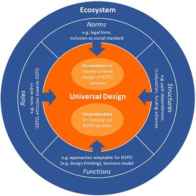Entrepreneurial Education for Persons With Disabilities—A Social Innovation Approach for Inclusive Ecosystems